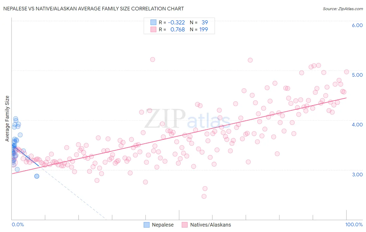 Nepalese vs Native/Alaskan Average Family Size