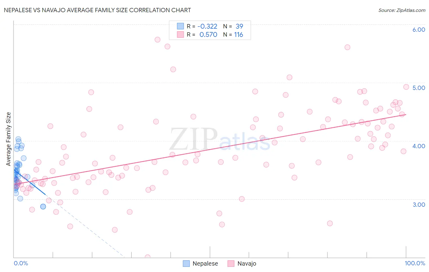 Nepalese vs Navajo Average Family Size