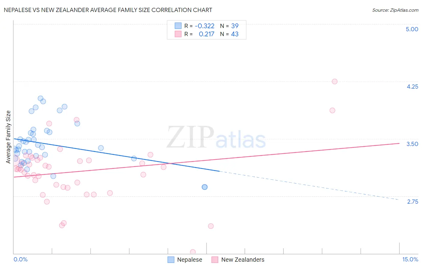 Nepalese vs New Zealander Average Family Size