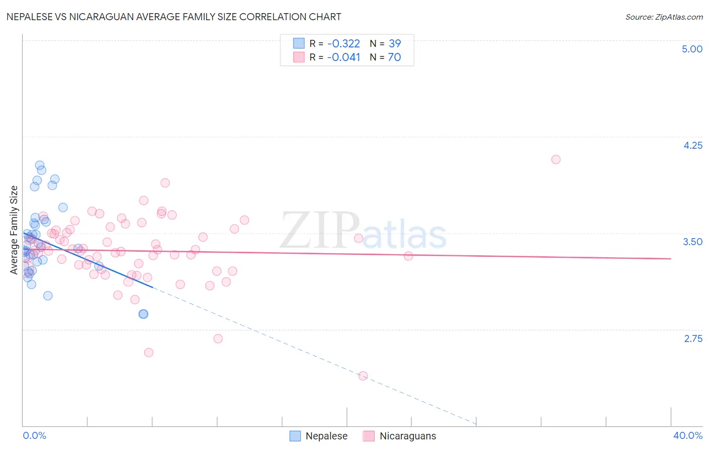 Nepalese vs Nicaraguan Average Family Size