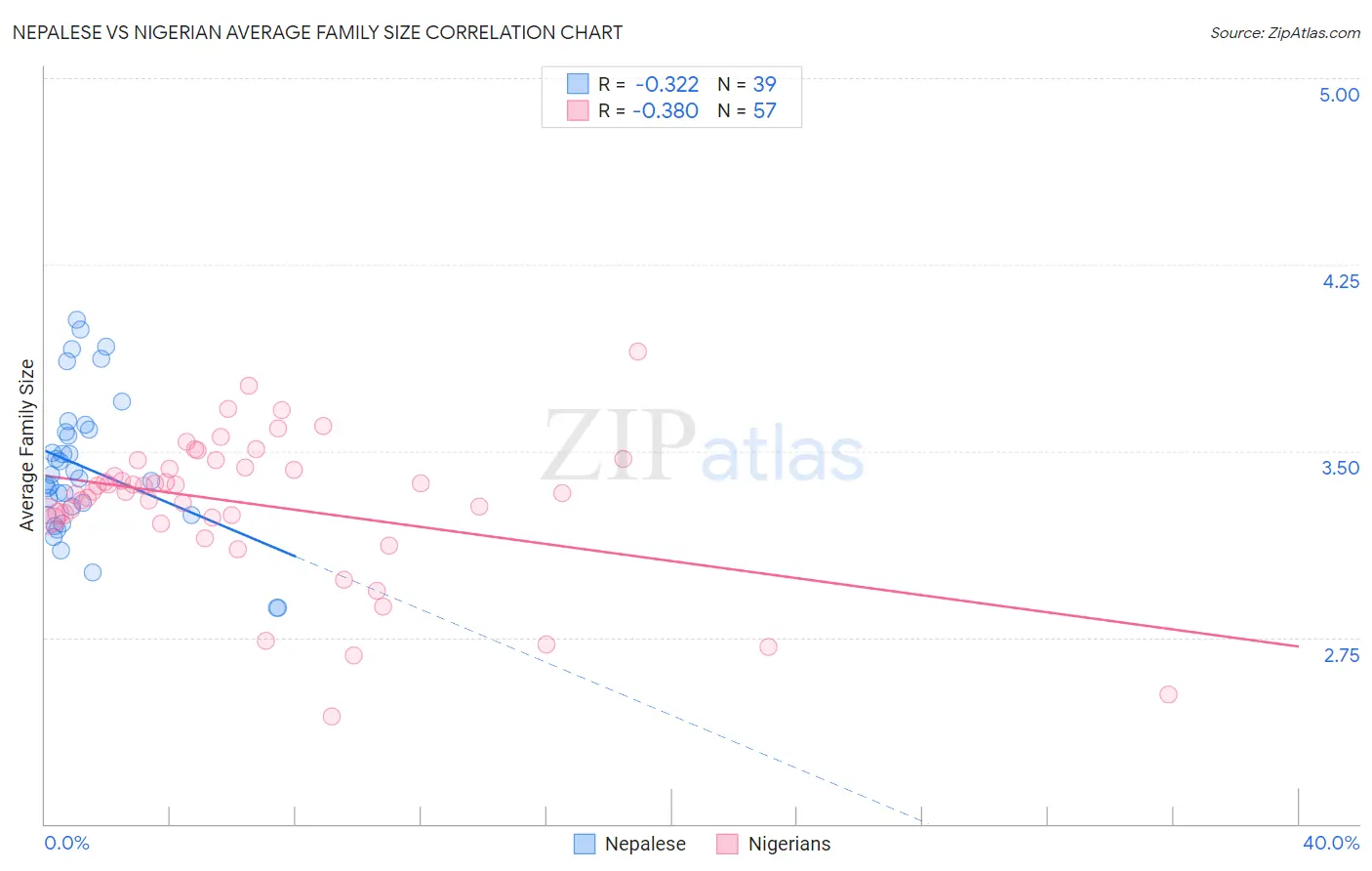 Nepalese vs Nigerian Average Family Size