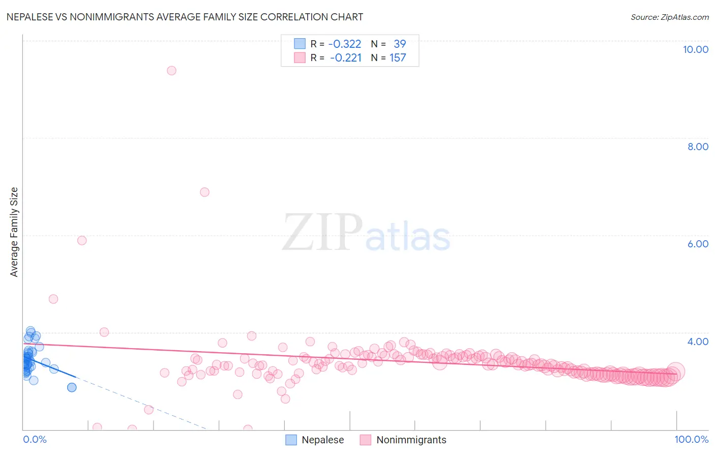 Nepalese vs Nonimmigrants Average Family Size