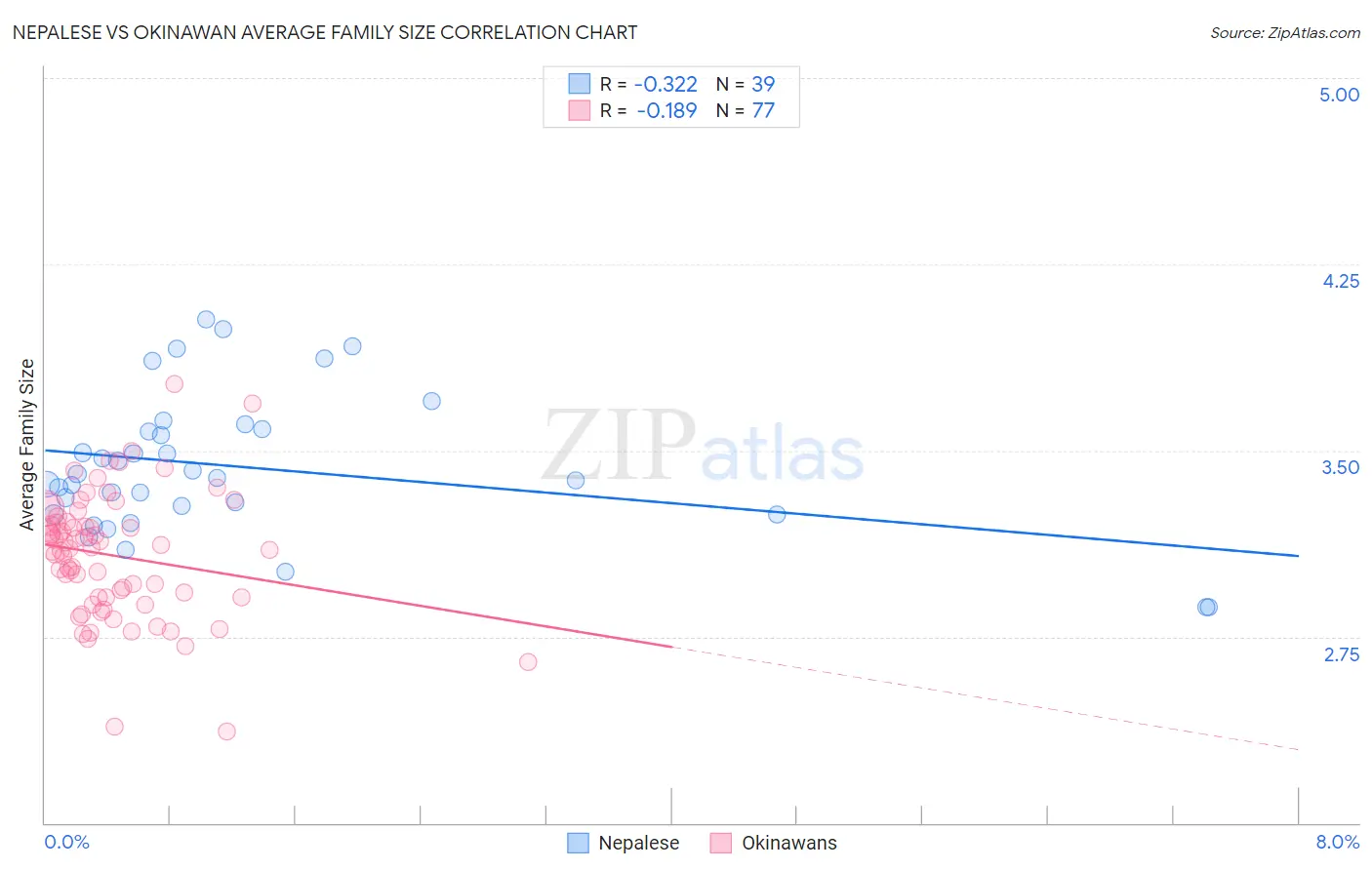 Nepalese vs Okinawan Average Family Size