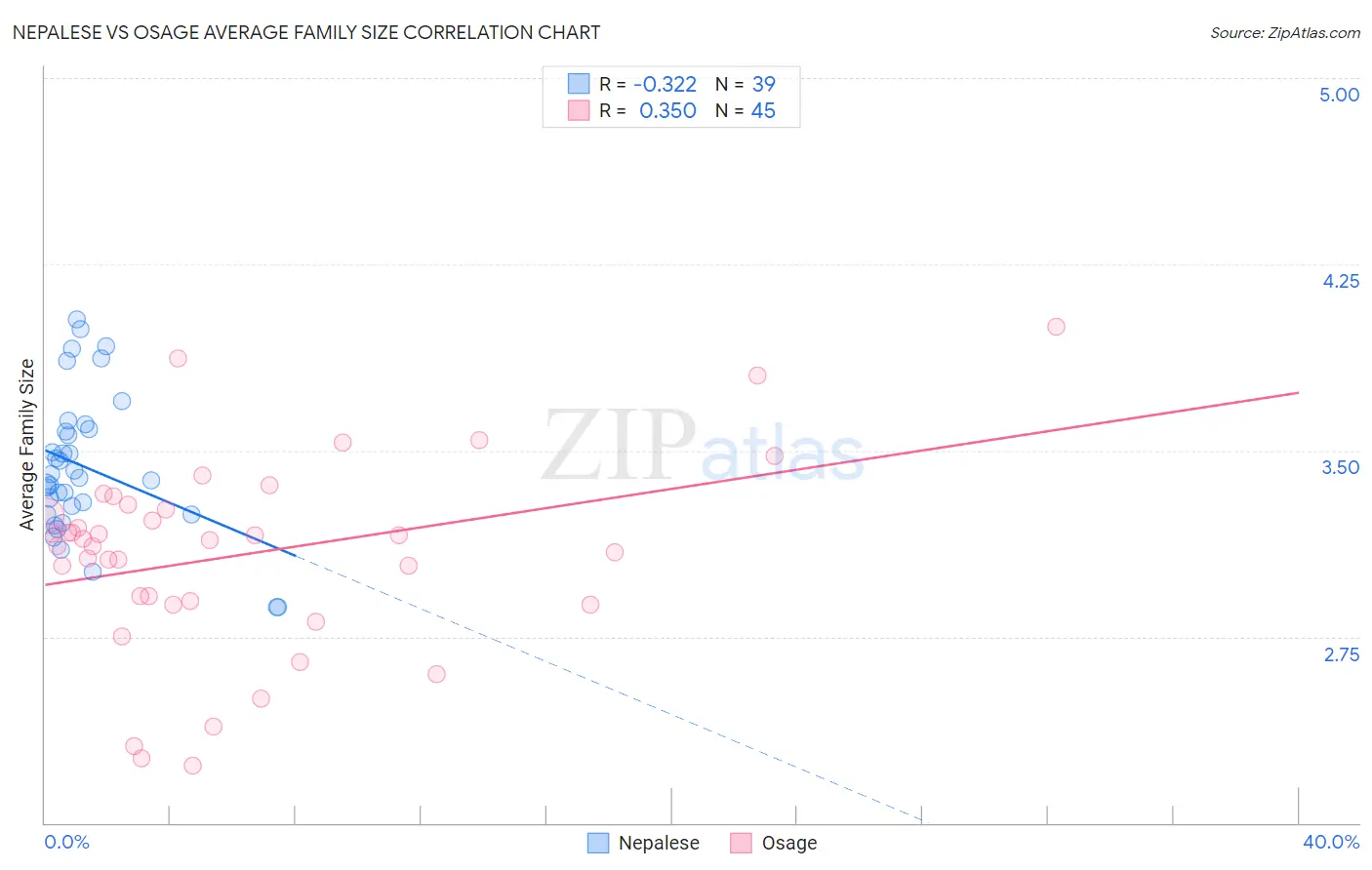 Nepalese vs Osage Average Family Size