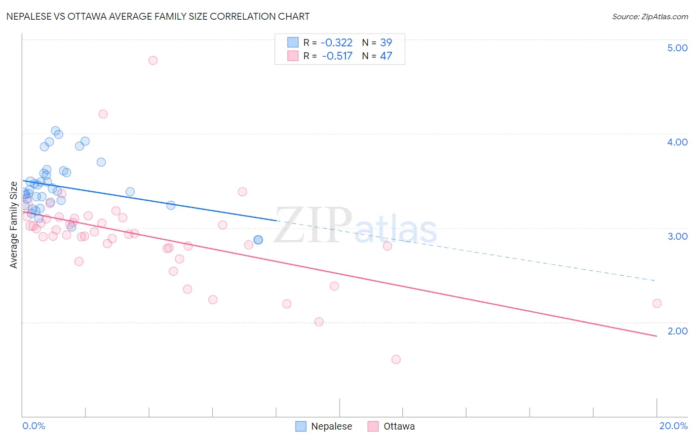 Nepalese vs Ottawa Average Family Size
