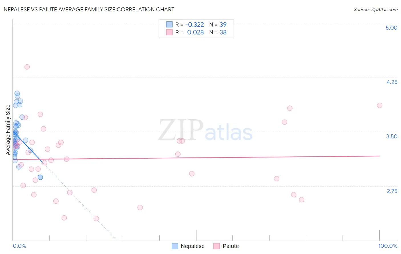 Nepalese vs Paiute Average Family Size