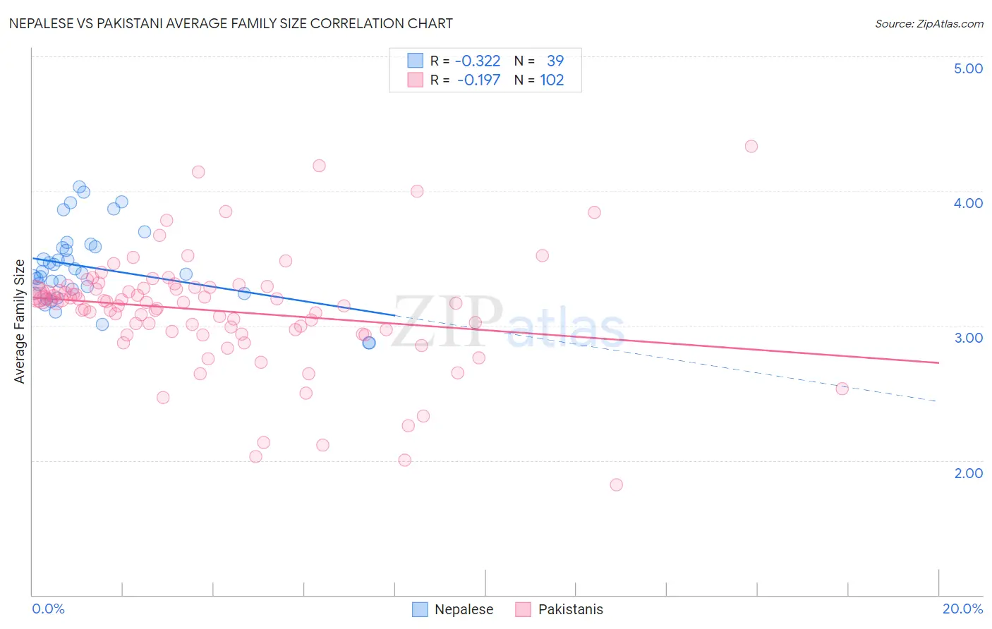 Nepalese vs Pakistani Average Family Size