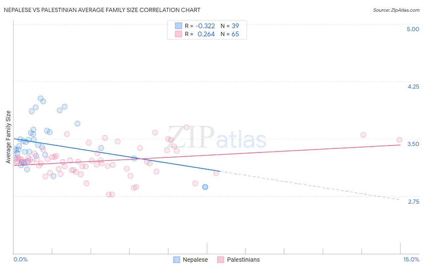 Nepalese vs Palestinian Average Family Size