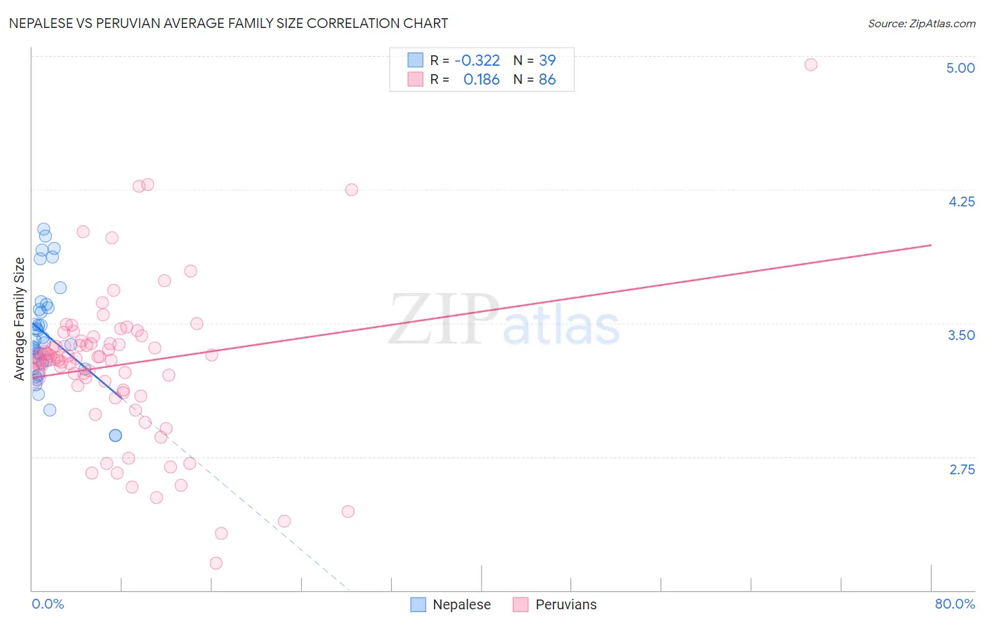 Nepalese vs Peruvian Average Family Size