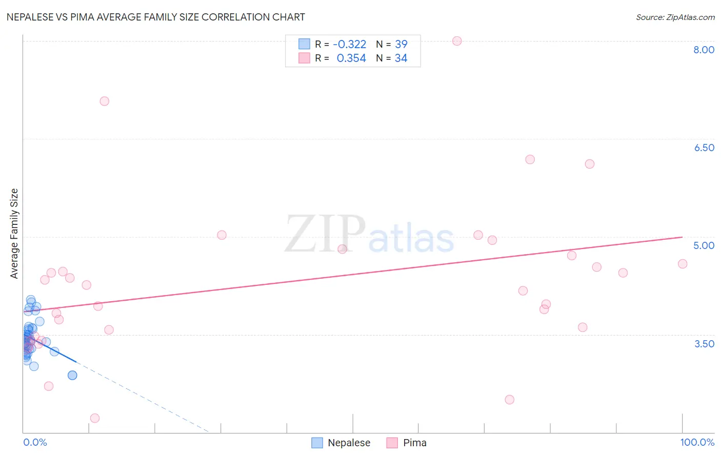 Nepalese vs Pima Average Family Size