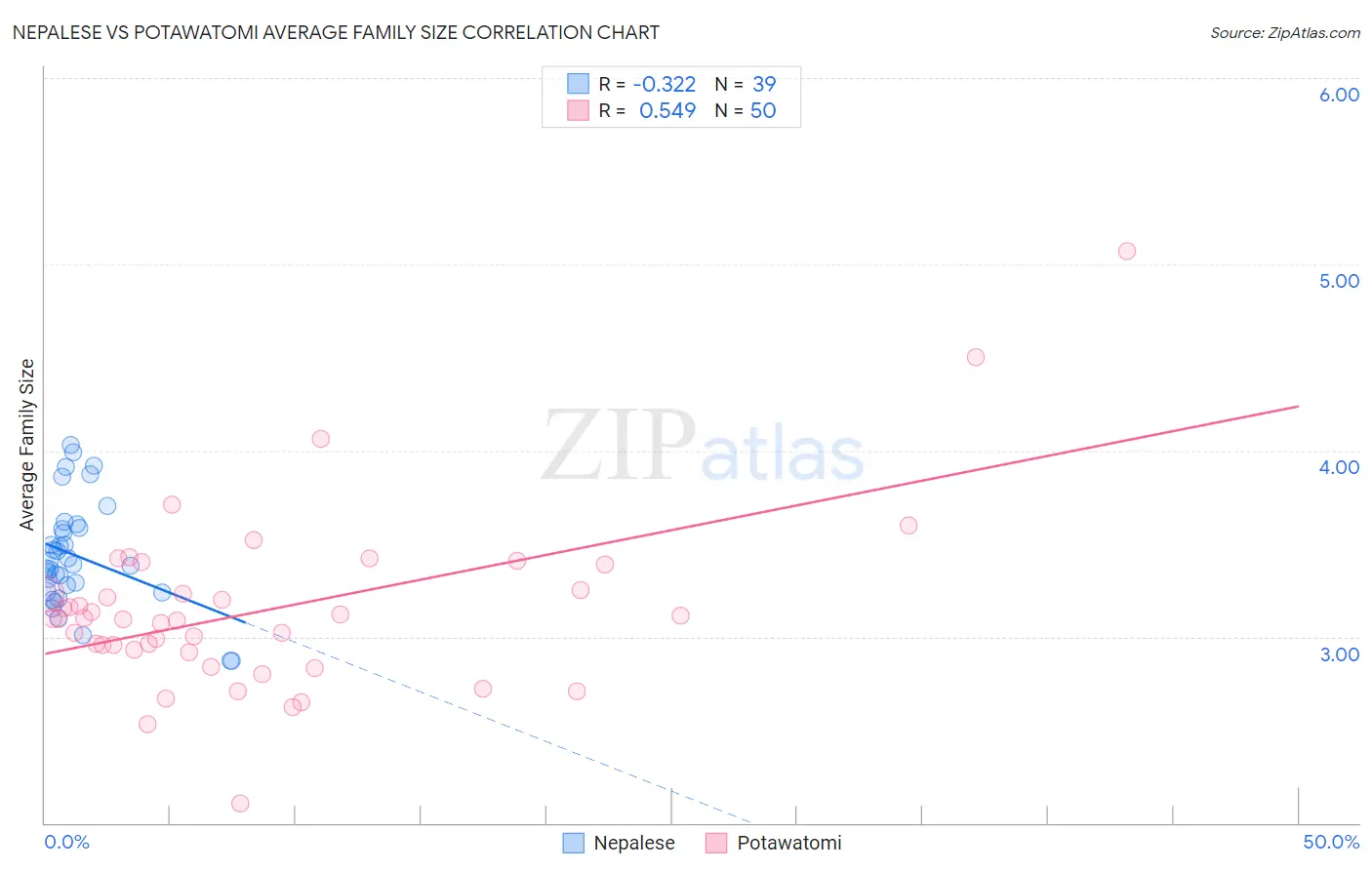 Nepalese vs Potawatomi Average Family Size