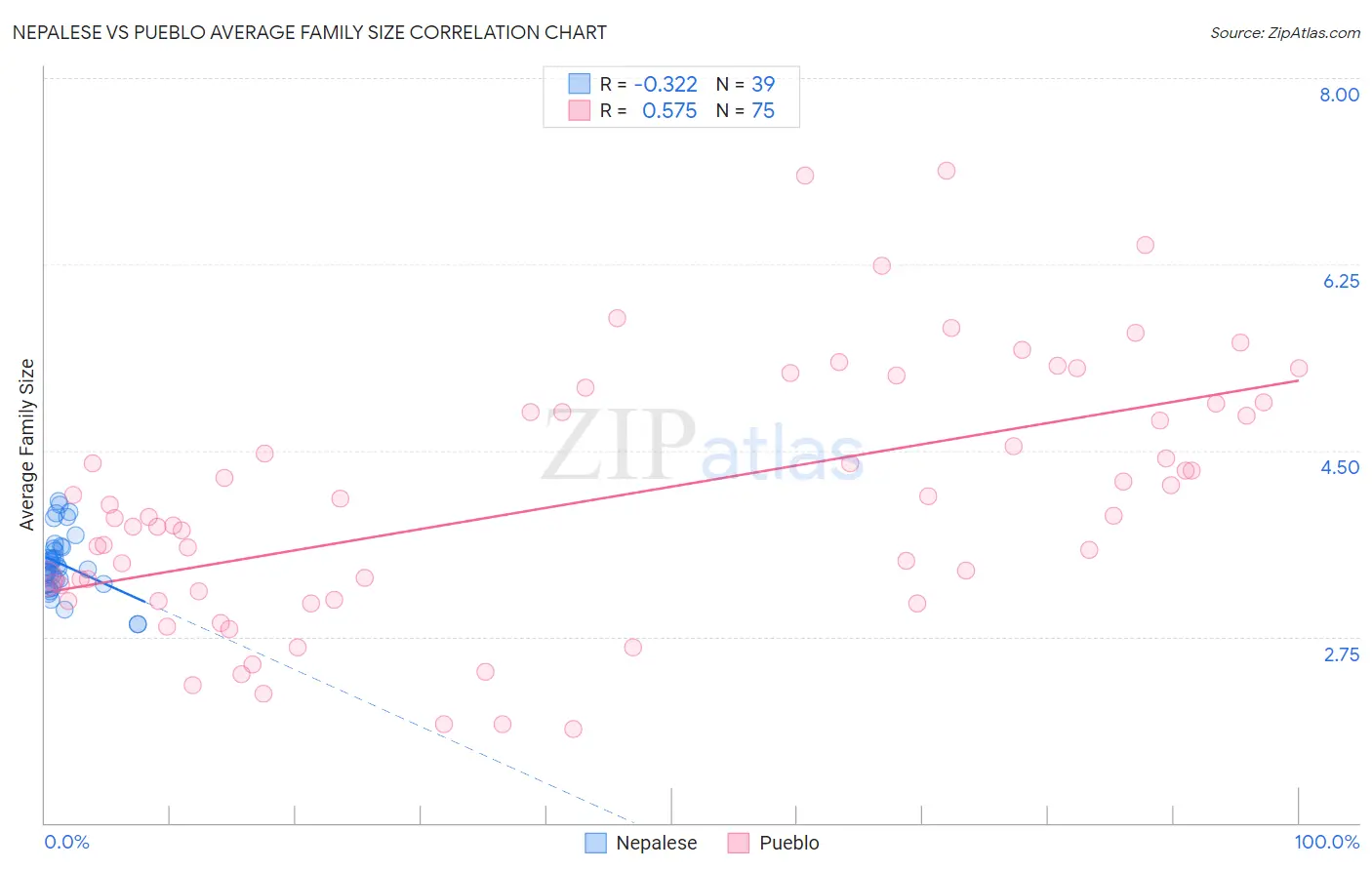 Nepalese vs Pueblo Average Family Size