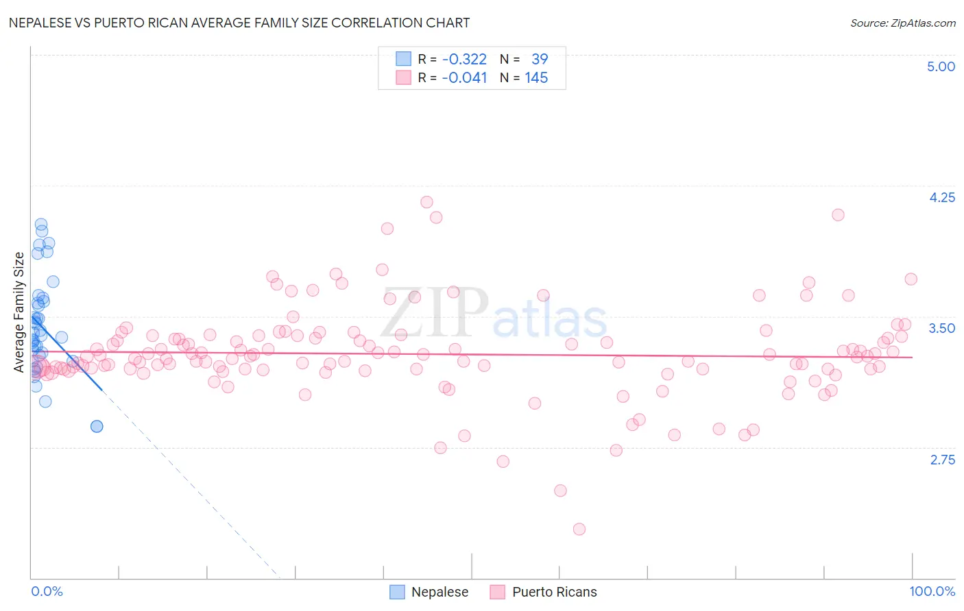 Nepalese vs Puerto Rican Average Family Size