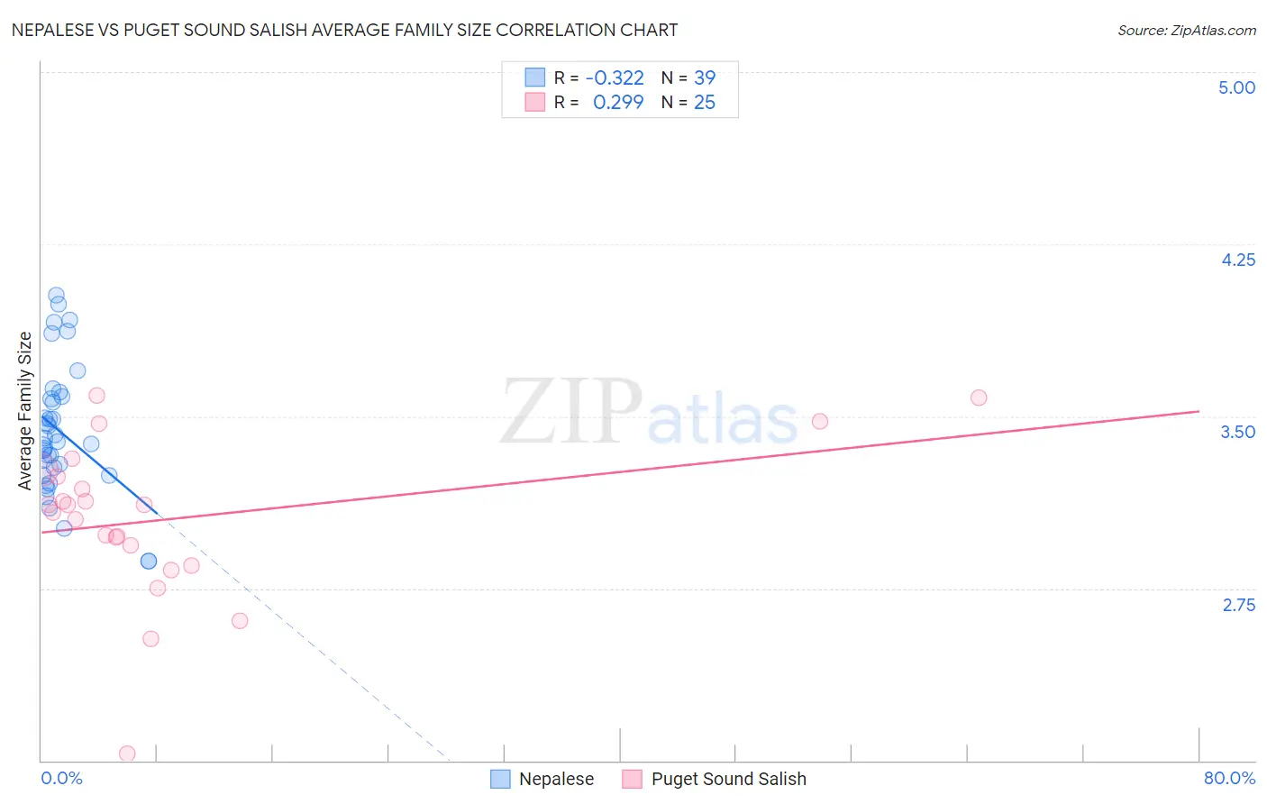 Nepalese vs Puget Sound Salish Average Family Size