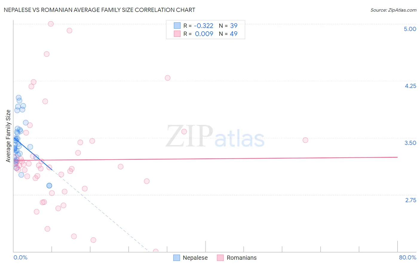 Nepalese vs Romanian Average Family Size