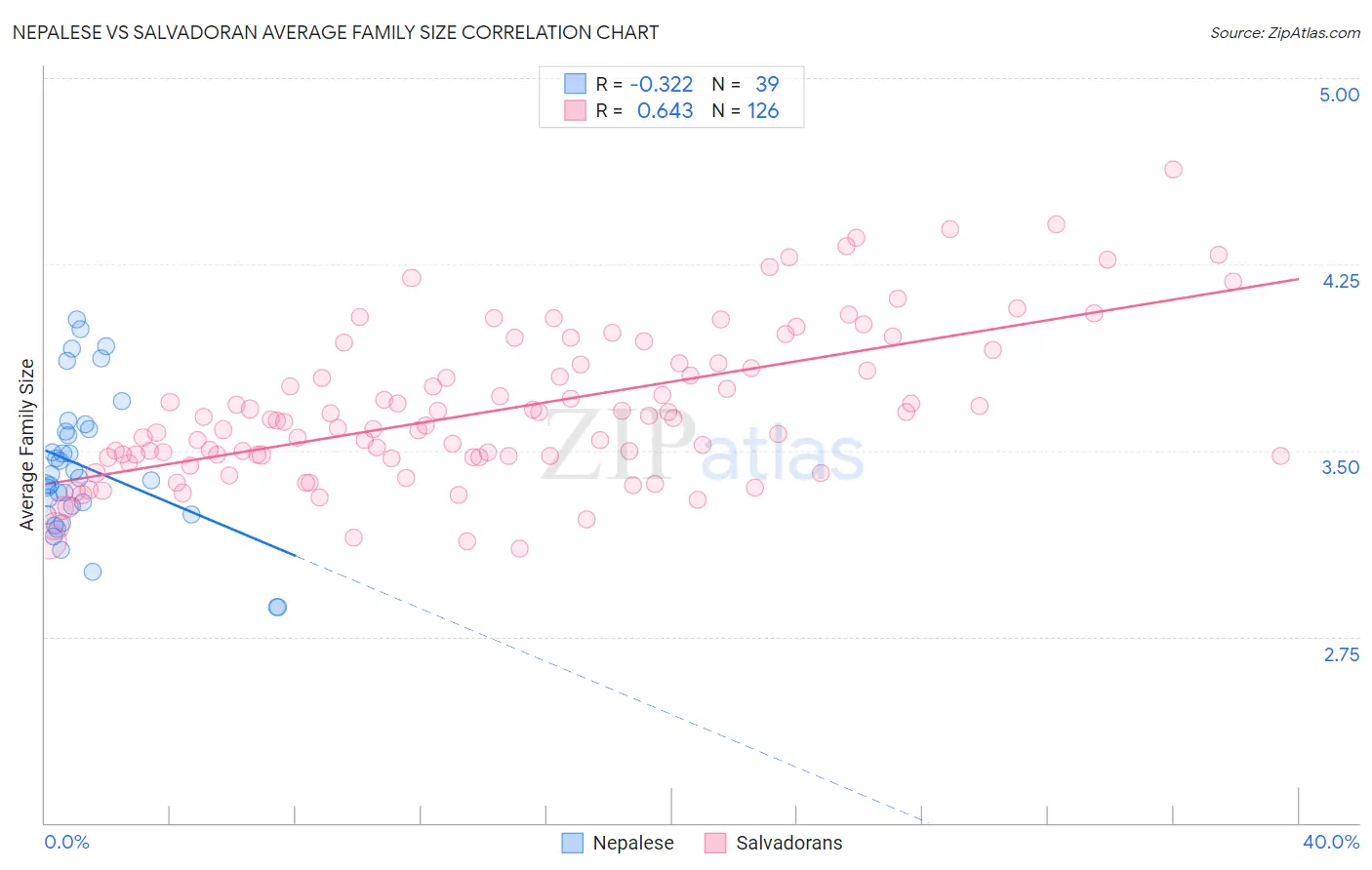 Nepalese vs Salvadoran Average Family Size