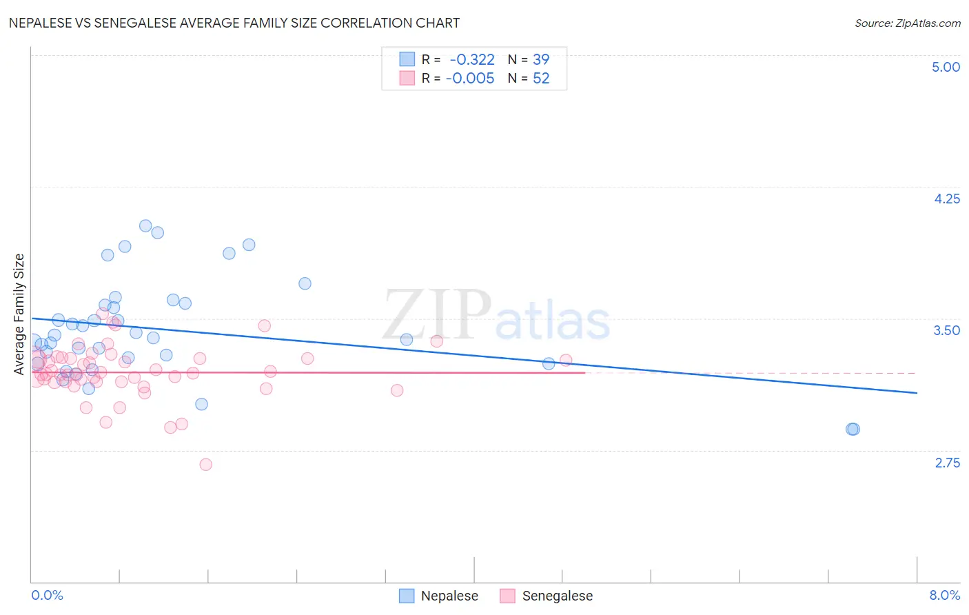 Nepalese vs Senegalese Average Family Size