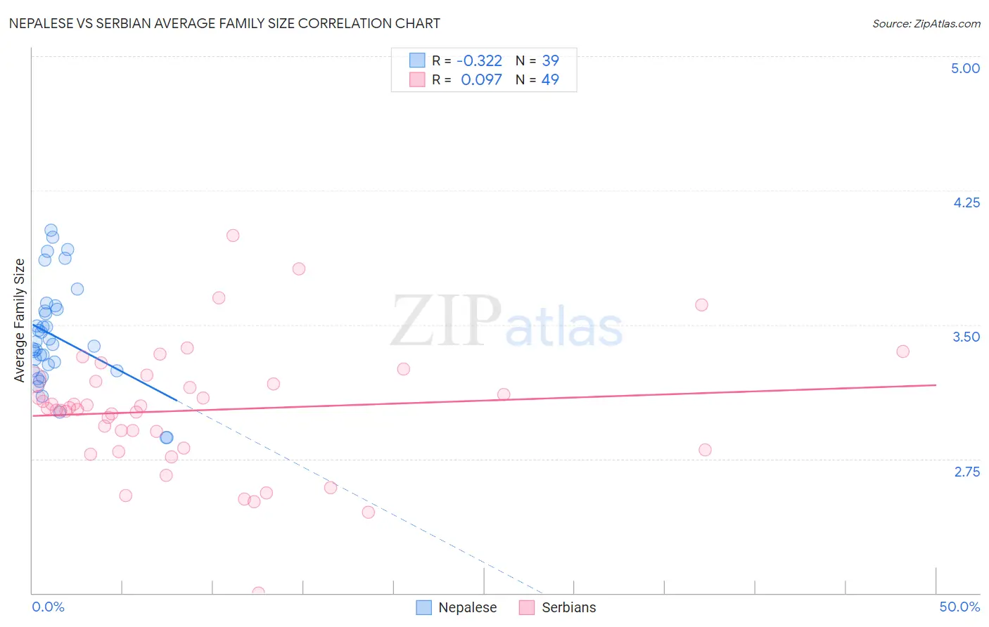 Nepalese vs Serbian Average Family Size