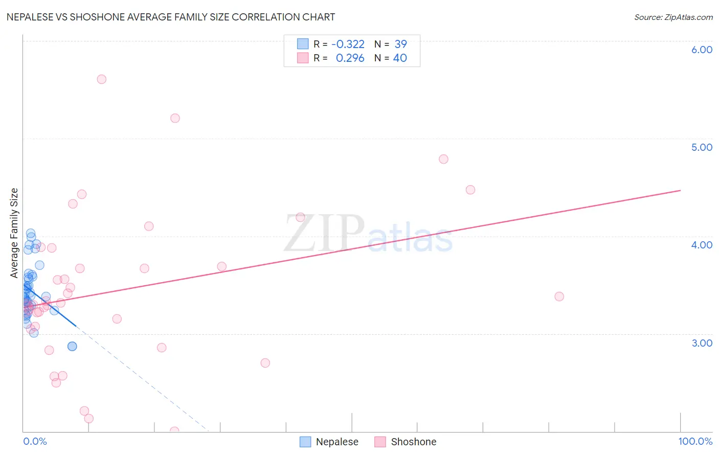 Nepalese vs Shoshone Average Family Size