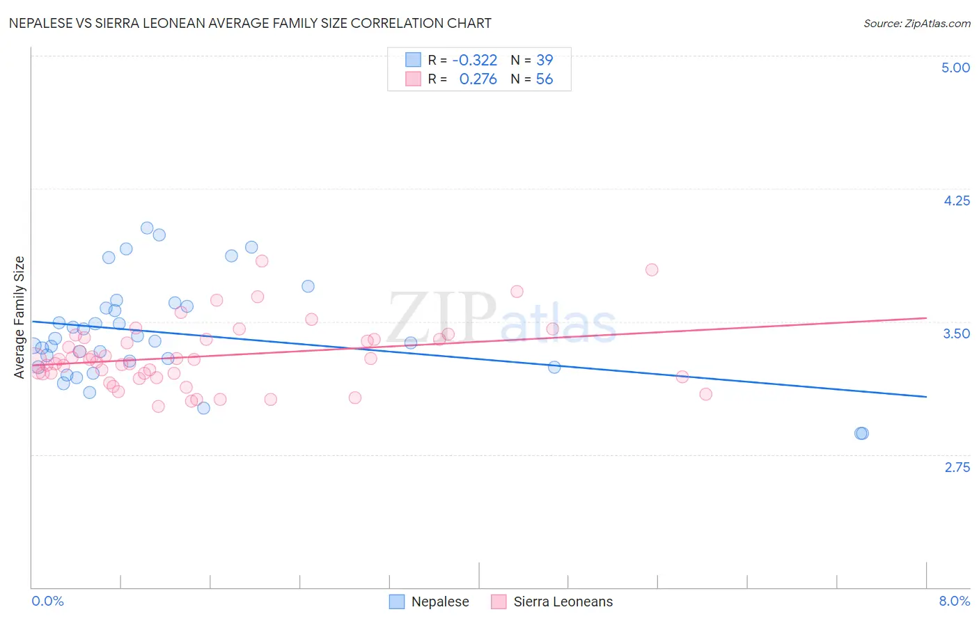 Nepalese vs Sierra Leonean Average Family Size