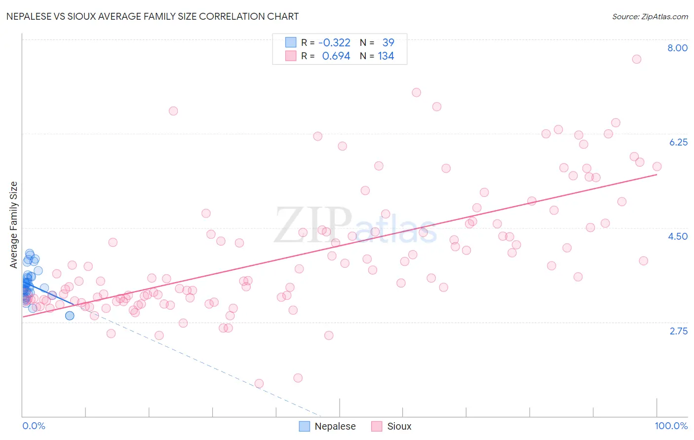 Nepalese vs Sioux Average Family Size