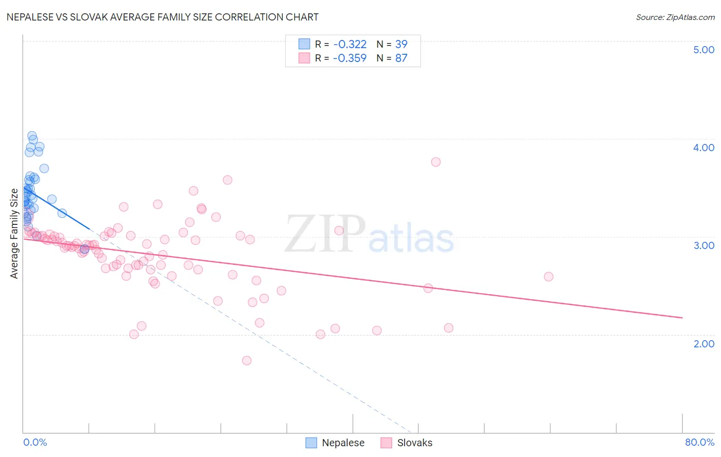 Nepalese vs Slovak Average Family Size