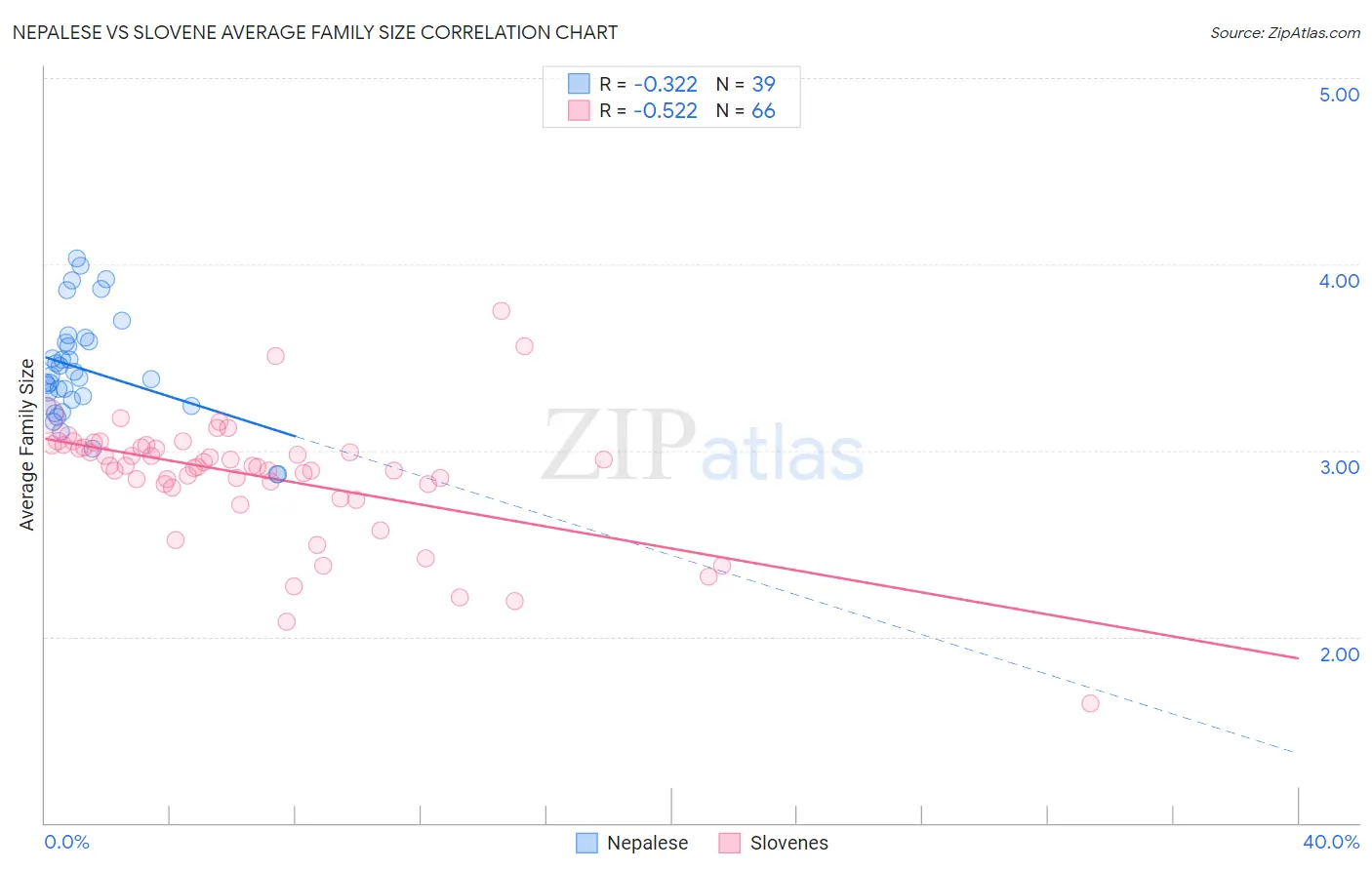 Nepalese vs Slovene Average Family Size