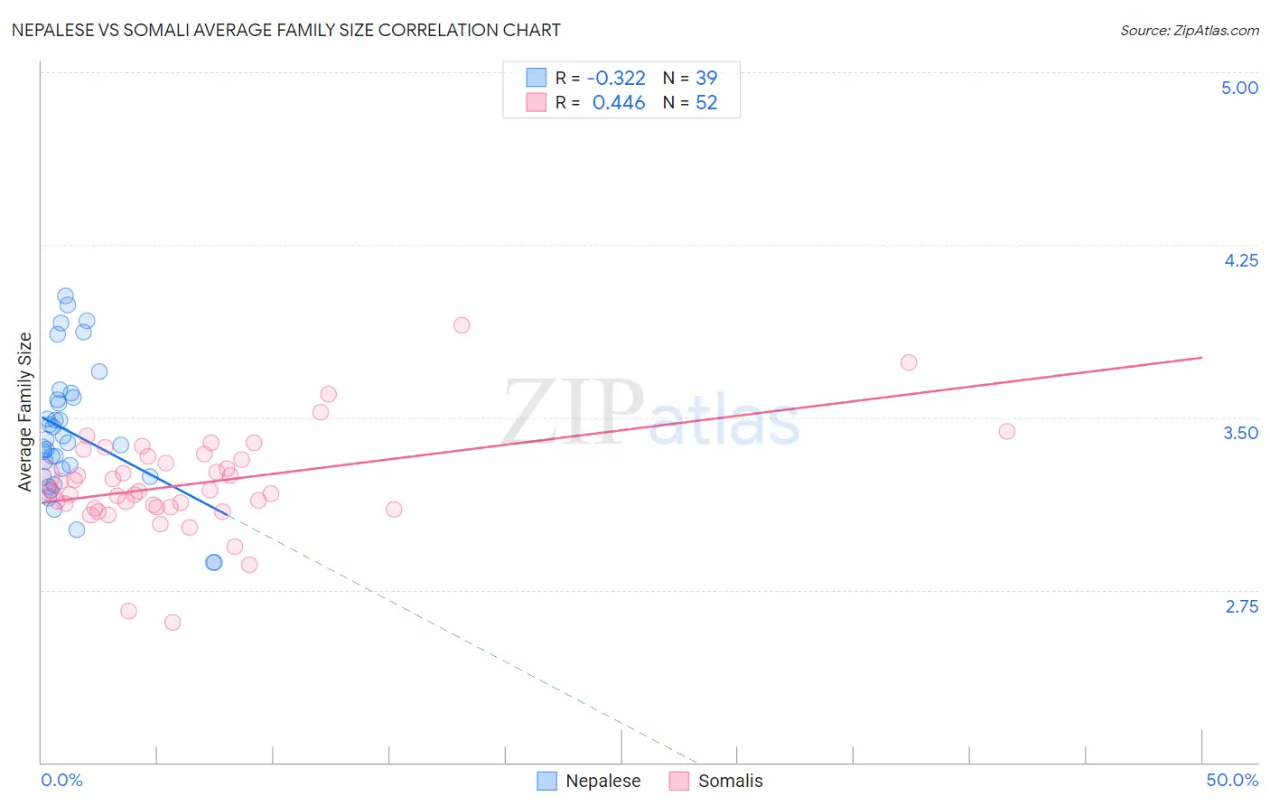Nepalese vs Somali Average Family Size