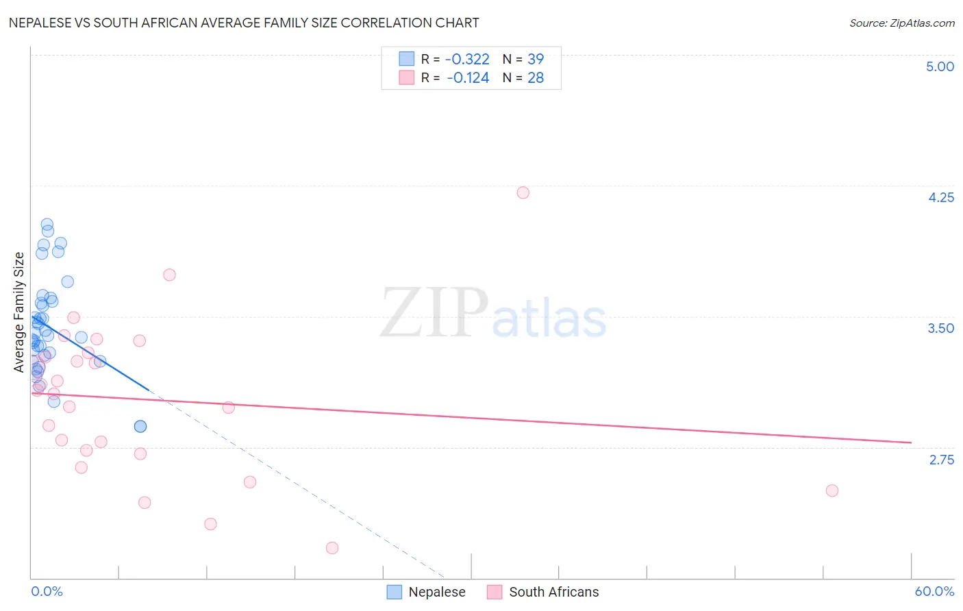 Nepalese vs South African Average Family Size