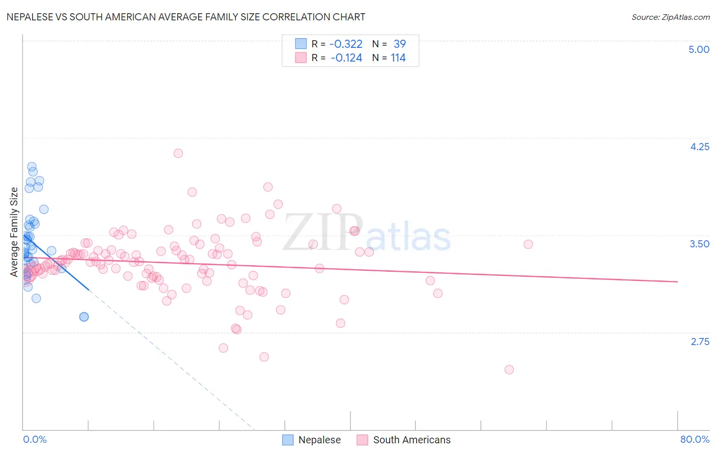 Nepalese vs South American Average Family Size
