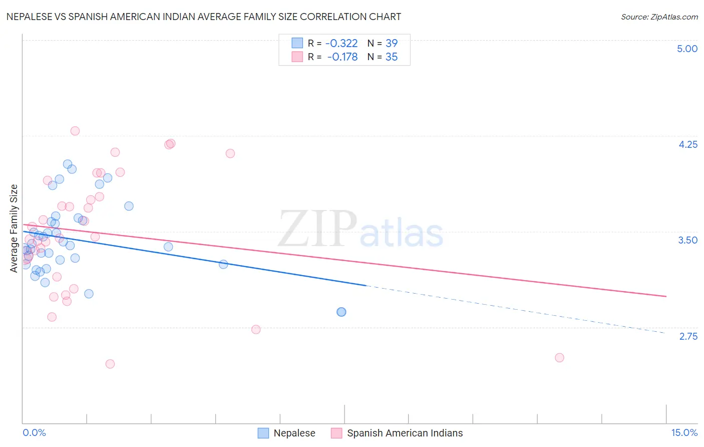 Nepalese vs Spanish American Indian Average Family Size