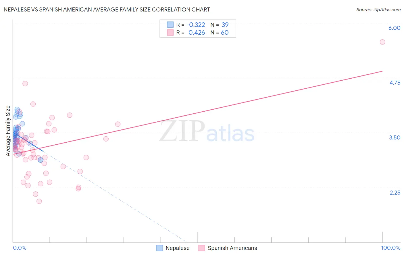Nepalese vs Spanish American Average Family Size
