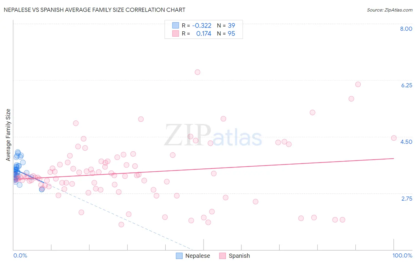 Nepalese vs Spanish Average Family Size