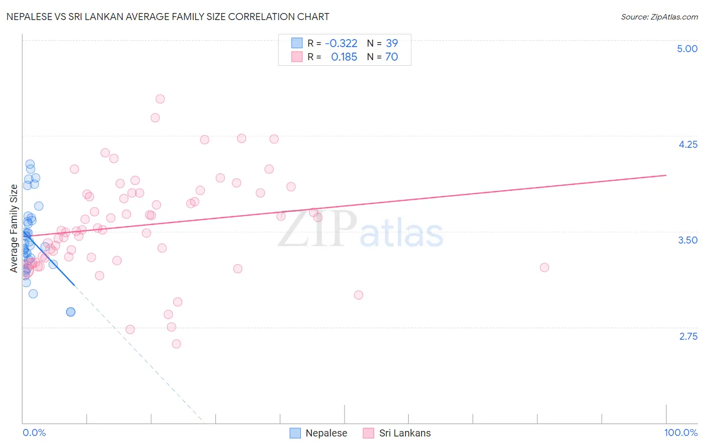 Nepalese vs Sri Lankan Average Family Size