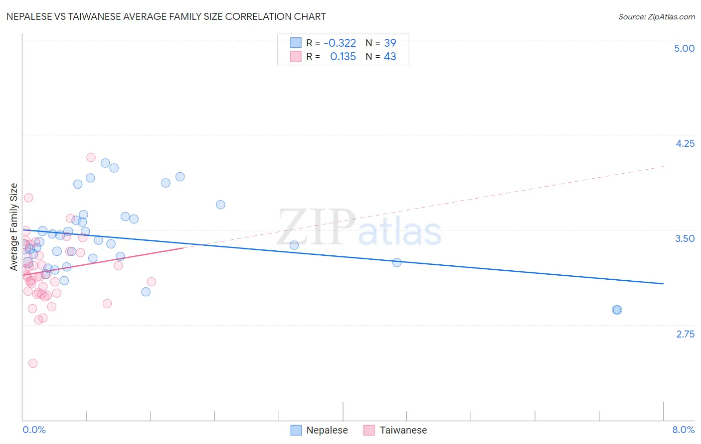 Nepalese vs Taiwanese Average Family Size
