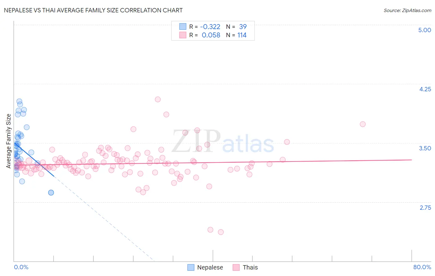 Nepalese vs Thai Average Family Size