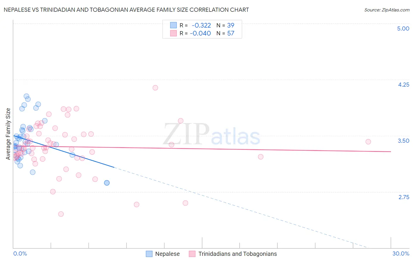 Nepalese vs Trinidadian and Tobagonian Average Family Size