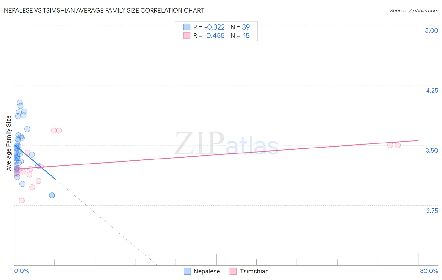 Nepalese vs Tsimshian Average Family Size