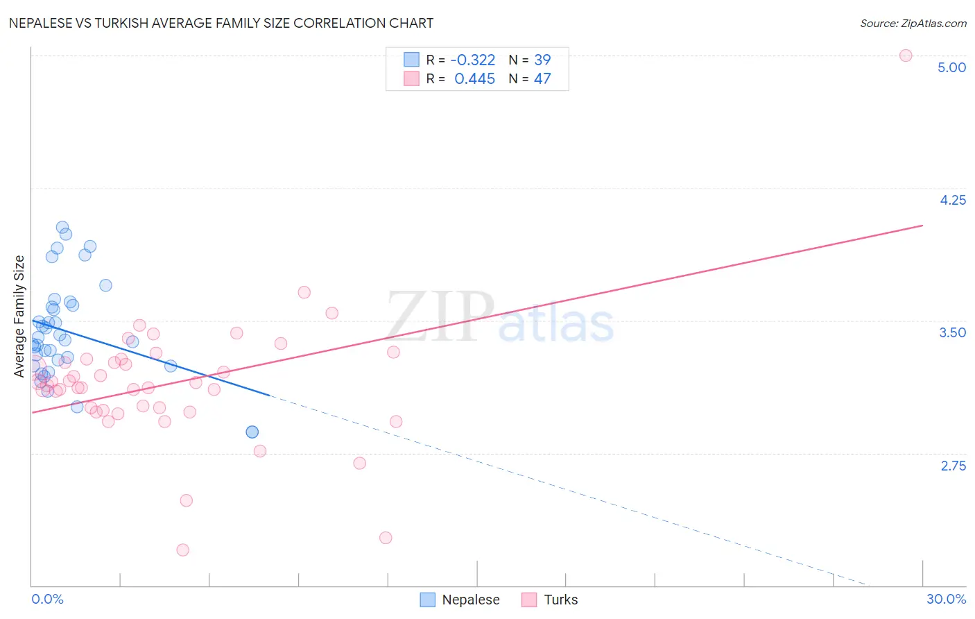 Nepalese vs Turkish Average Family Size