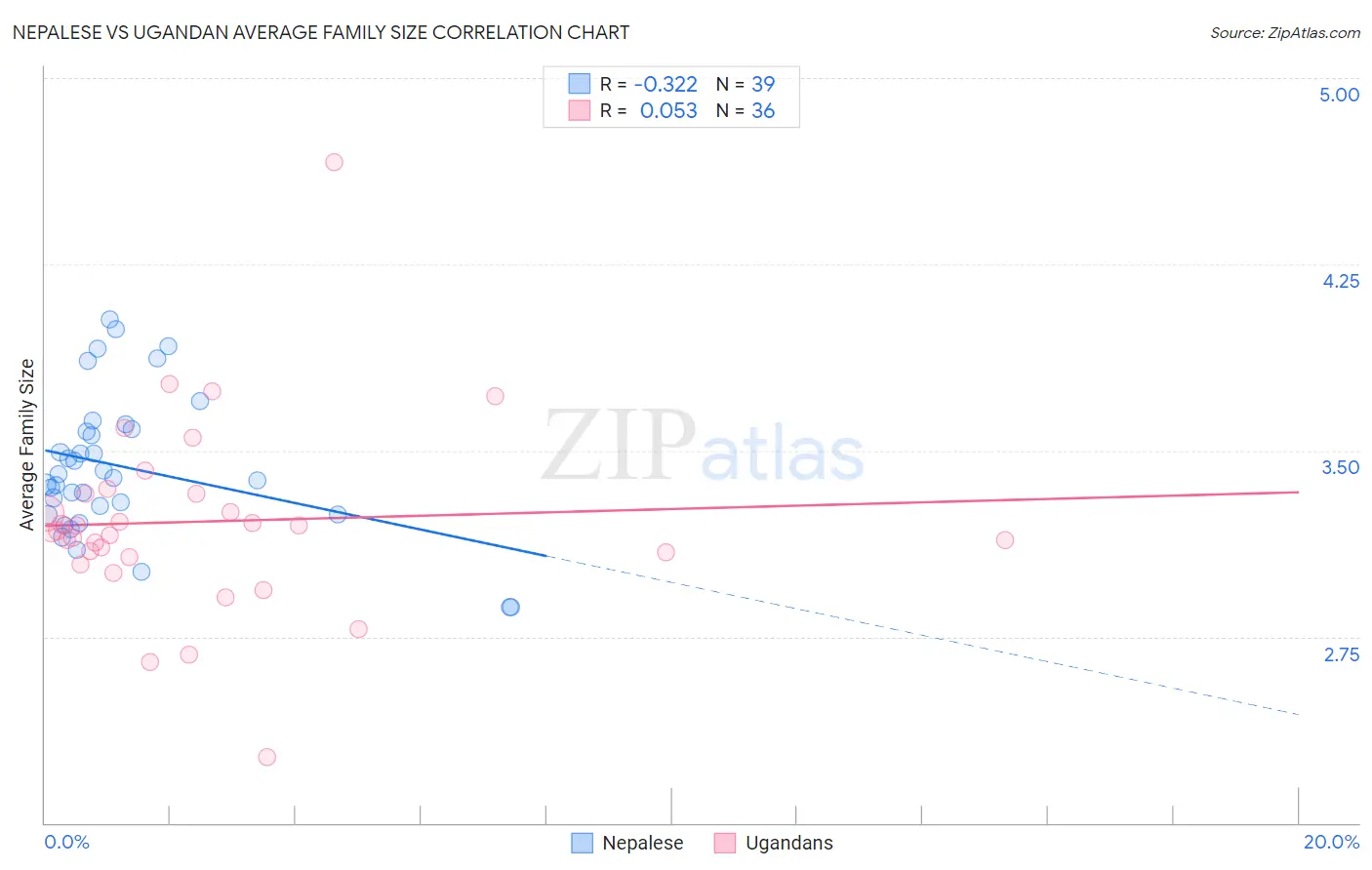Nepalese vs Ugandan Average Family Size