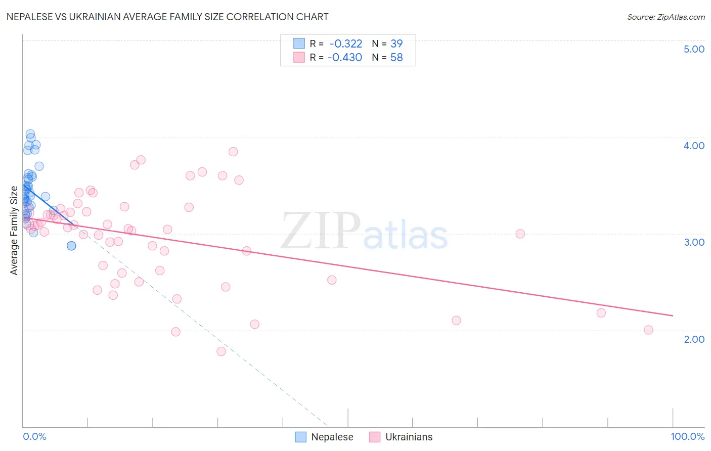 Nepalese vs Ukrainian Average Family Size