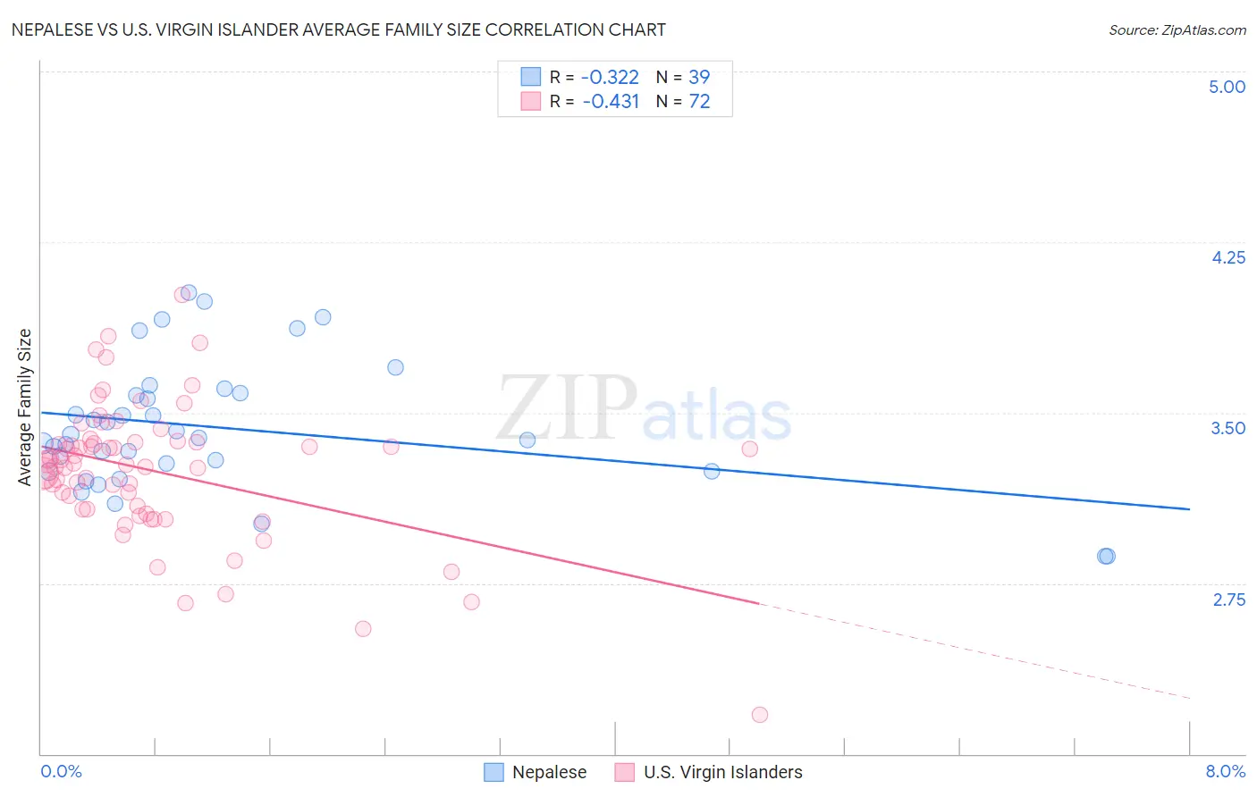 Nepalese vs U.S. Virgin Islander Average Family Size