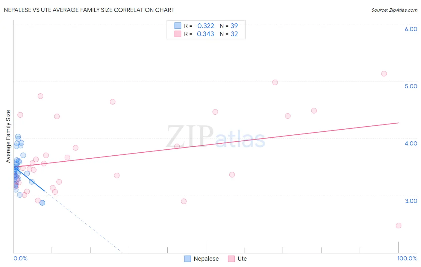 Nepalese vs Ute Average Family Size