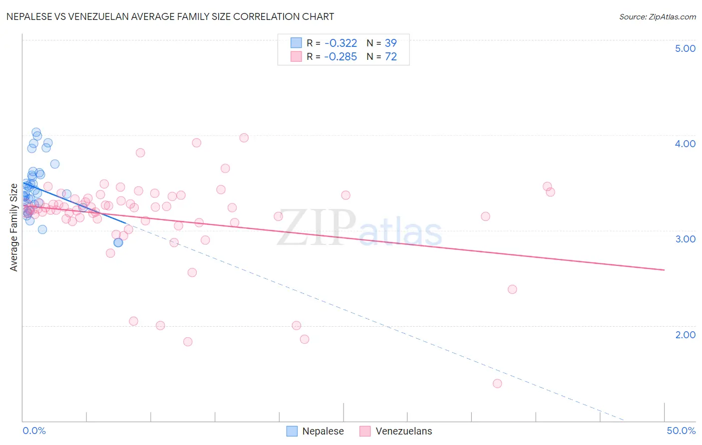 Nepalese vs Venezuelan Average Family Size