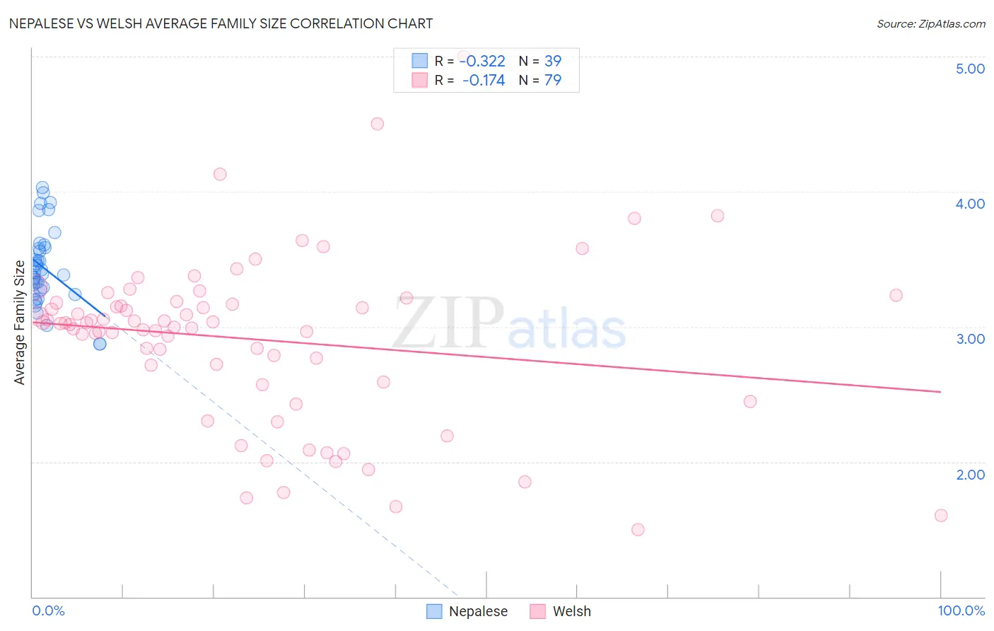 Nepalese vs Welsh Average Family Size