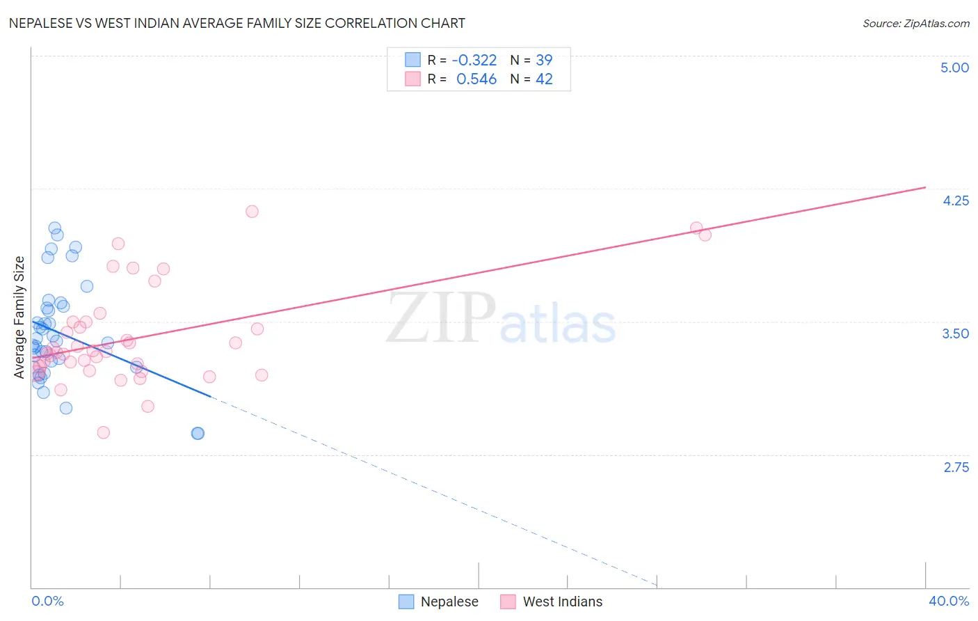 Nepalese vs West Indian Average Family Size