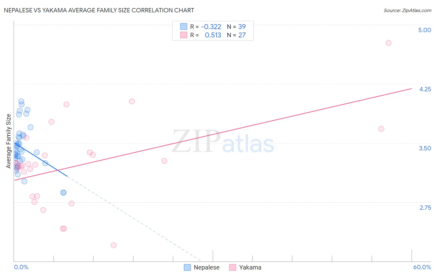 Nepalese vs Yakama Average Family Size