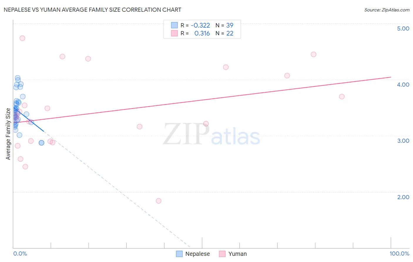 Nepalese vs Yuman Average Family Size