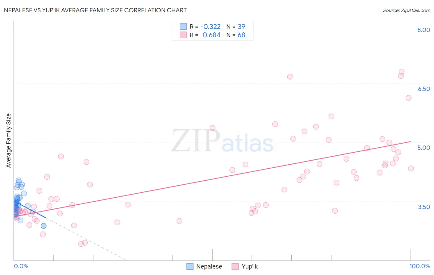 Nepalese vs Yup'ik Average Family Size