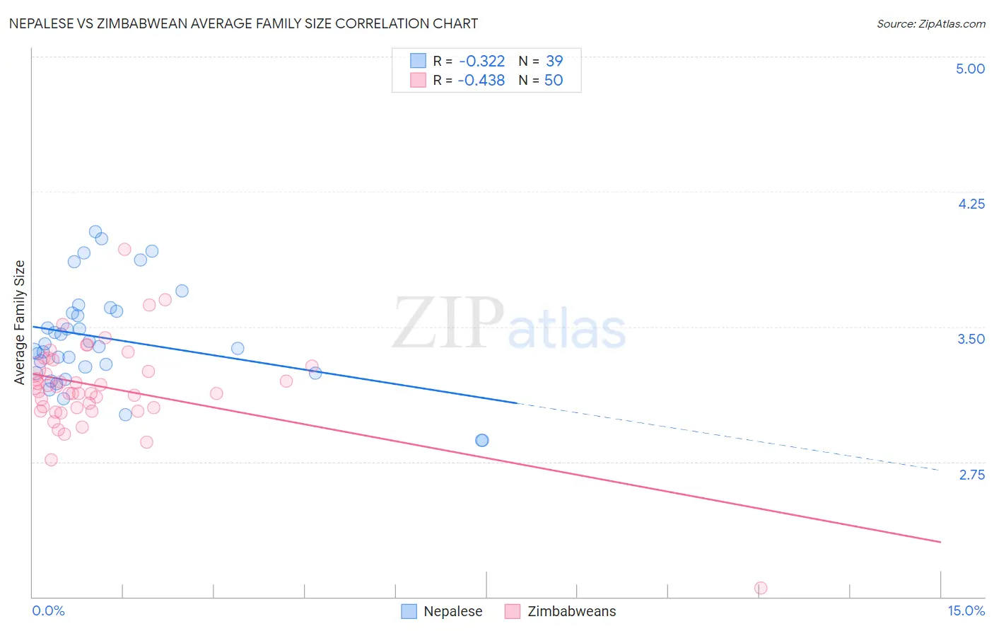 Nepalese vs Zimbabwean Average Family Size